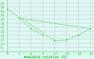 Courbe de l'humidit relative pour Baiji