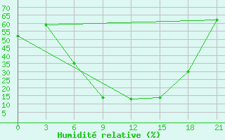 Courbe de l'humidit relative pour Usak Meydan
