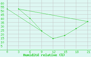 Courbe de l'humidit relative pour Tedzhen