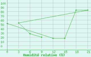 Courbe de l'humidit relative pour Tobruk