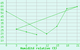 Courbe de l'humidit relative pour Central'Nyj Rudnik