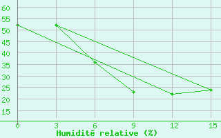 Courbe de l'humidit relative pour Borisoglebsk