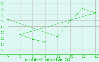 Courbe de l'humidit relative pour Bayanhongor