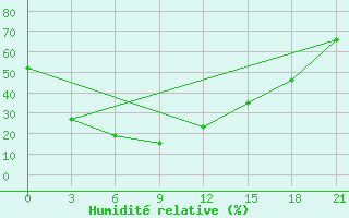 Courbe de l'humidit relative pour Balagansk