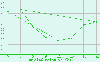 Courbe de l'humidit relative pour Morozovsk