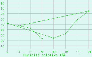 Courbe de l'humidit relative pour Jalturovosk