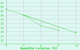 Courbe de l'humidit relative pour Novodevic'E