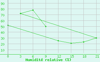 Courbe de l'humidit relative pour El Oued