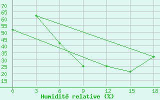 Courbe de l'humidit relative pour Pallasovka
