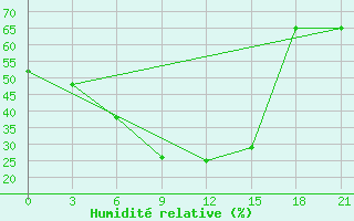 Courbe de l'humidit relative pour Vladimir