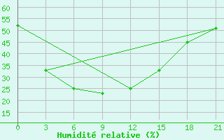 Courbe de l'humidit relative pour Faisal Abad