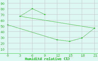 Courbe de l'humidit relative pour Peshkopi