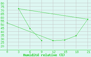 Courbe de l'humidit relative pour Verhnedvinsk