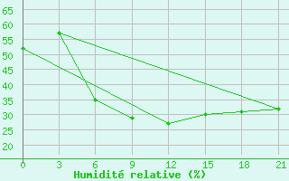 Courbe de l'humidit relative pour Livny