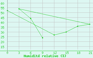 Courbe de l'humidit relative pour Poltava