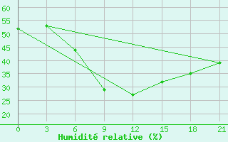 Courbe de l'humidit relative pour Kamennaja Step