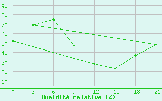 Courbe de l'humidit relative pour Ras Sedr