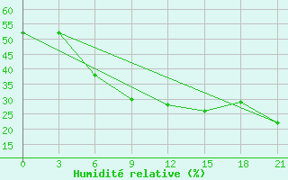 Courbe de l'humidit relative pour Padany