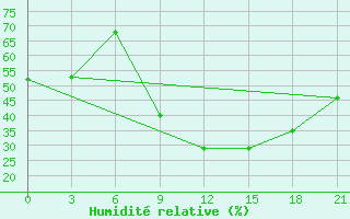 Courbe de l'humidit relative pour El Golea