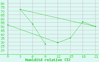 Courbe de l'humidit relative pour Usak Meydan