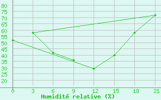 Courbe de l'humidit relative pour Kagul