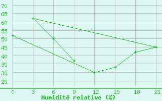 Courbe de l'humidit relative pour Ternopil