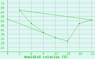 Courbe de l'humidit relative pour Gazandzhyk