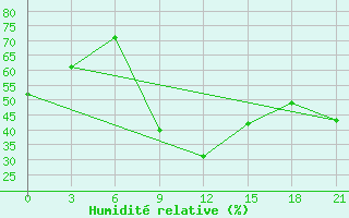Courbe de l'humidit relative pour Civitavecchia