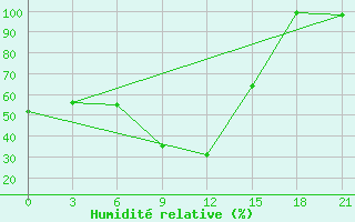 Courbe de l'humidit relative pour Pinsk