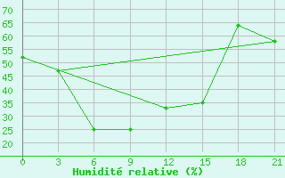 Courbe de l'humidit relative pour Cekunda