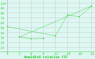 Courbe de l'humidit relative pour Suon-Tit