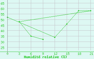 Courbe de l'humidit relative pour Udachniy