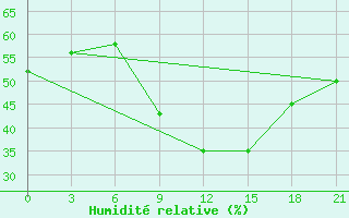 Courbe de l'humidit relative pour Kornesty