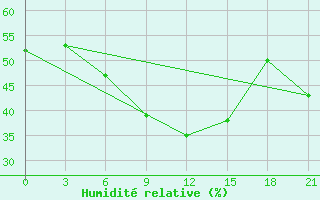 Courbe de l'humidit relative pour Podgorica / Golubovci