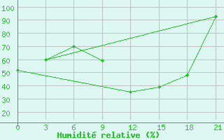Courbe de l'humidit relative pour Kasserine