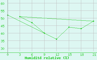 Courbe de l'humidit relative pour Rijeka / Omisalj