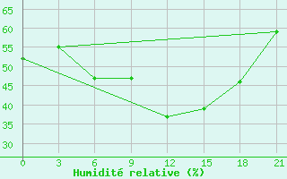 Courbe de l'humidit relative pour Bolnisi