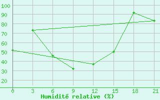 Courbe de l'humidit relative pour Dzhangala