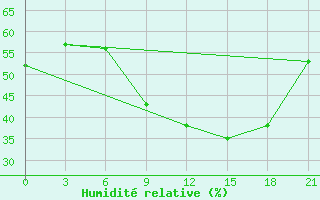 Courbe de l'humidit relative pour Milan (It)