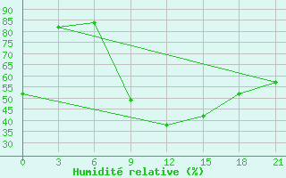 Courbe de l'humidit relative pour Sazan Island