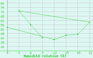 Courbe de l'humidit relative pour Chernivtsi