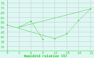 Courbe de l'humidit relative pour Klin