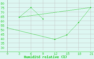 Courbe de l'humidit relative pour Novaja Ladoga