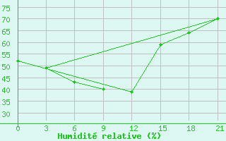 Courbe de l'humidit relative pour Mahdia