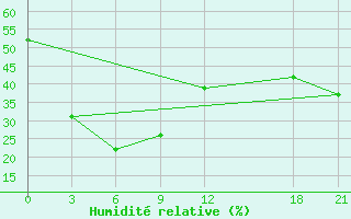 Courbe de l'humidit relative pour Siping