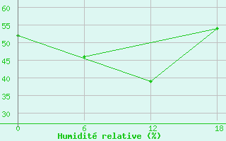 Courbe de l'humidit relative pour Apatitovaya