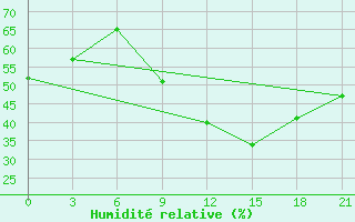 Courbe de l'humidit relative pour Pinsk