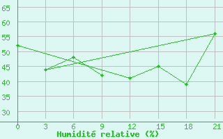 Courbe de l'humidit relative pour Ikaria