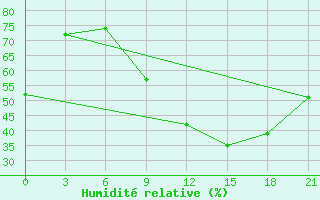 Courbe de l'humidit relative pour Milan (It)