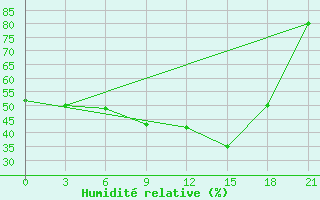 Courbe de l'humidit relative pour Rijeka / Omisalj